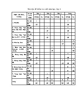 Đề kiểm tra cuối năm môn Lịch sử và Địa lý Lớp 4 - Năm học 2015-2016 - Trường Tiểu học 1 Khánh Hải